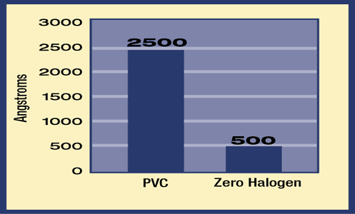 Corrosion Index Bar Graph with Angstroms, PVC, and Zero Halogens